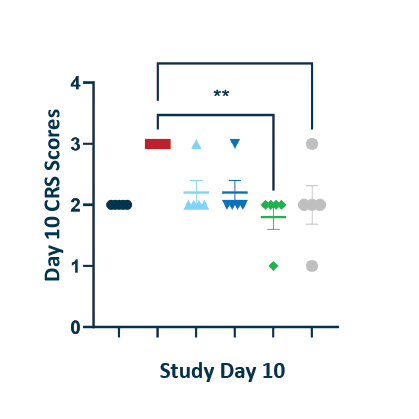 Polb 001 Prevented Crs In Humanised Mouse Model Part 2 01